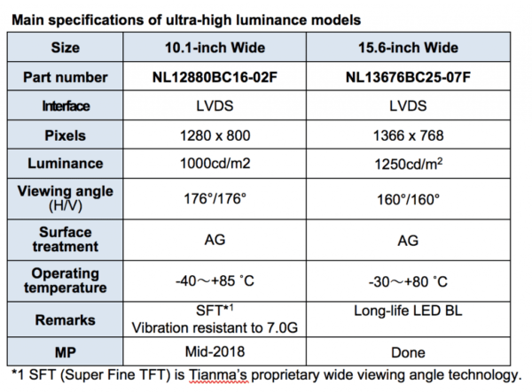DEVELOPMENT OF NEW LCD MODULES WITH ULTRA-HIGH LUMINANCE – Tianma