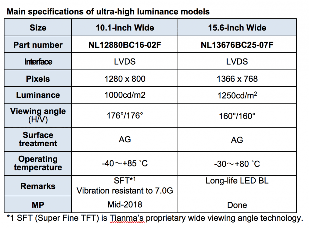 DEVELOPMENT OF NEW LCD MODULES WITH ULTRA-HIGH LUMINANCE