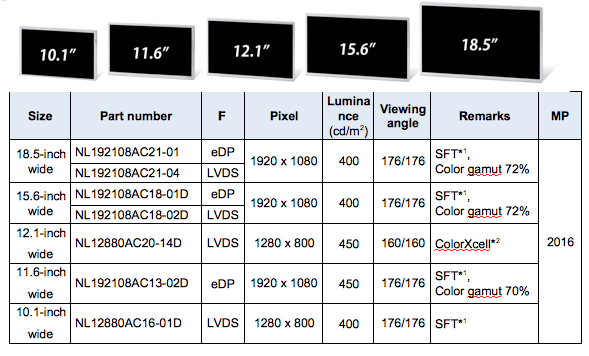 EXPANSION OF WIDE FORMAT TFT LCD MODULES 10.1” – 11.6” – 12.1” – 15.6” – 18.5”